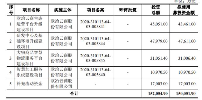 背靠中国宝武“大树” 欧冶云商闯关IPO