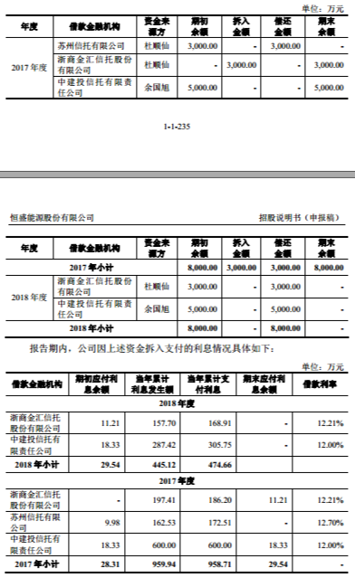 新浪财经-自媒体综合|恒盛能源向实控人借款8000万 利率高达12%