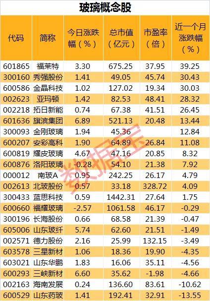 “玻璃价格上涨超八成：新能源应用领域持续开拓 概念龙头业绩预喜