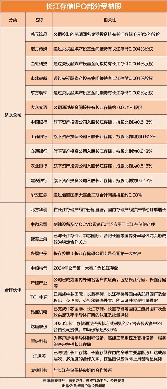 湖南在线:饿了么月卡-长江存储IPO有重要进展，A股受益名单曝光