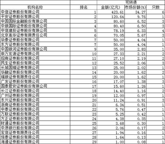 2019年可转债项目承销保荐费率排名