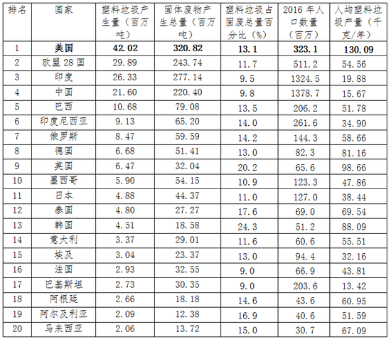 表1 2016年塑料垃圾产量前二十的国家（地区）