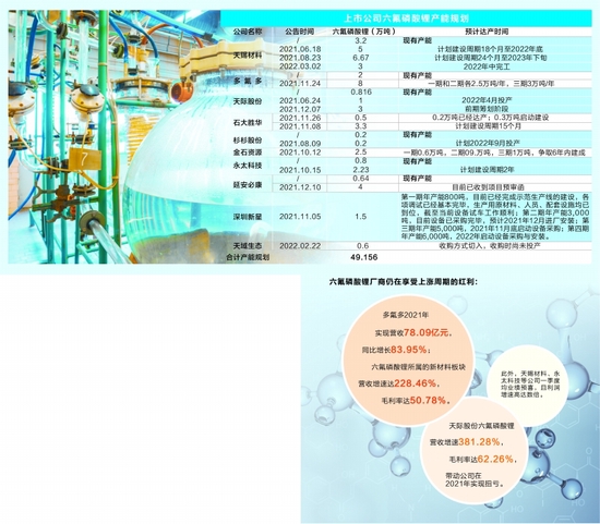 “六氟磷酸锂价格触顶 近50万吨规划产能远超需求量