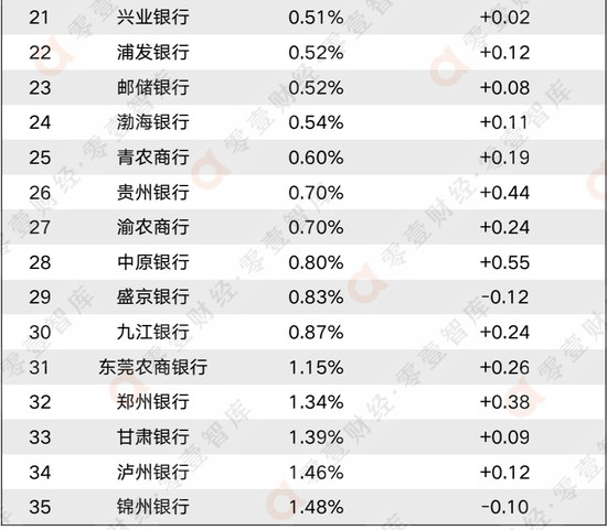 数据来源：2022年银行中报、WIND、零壹智库