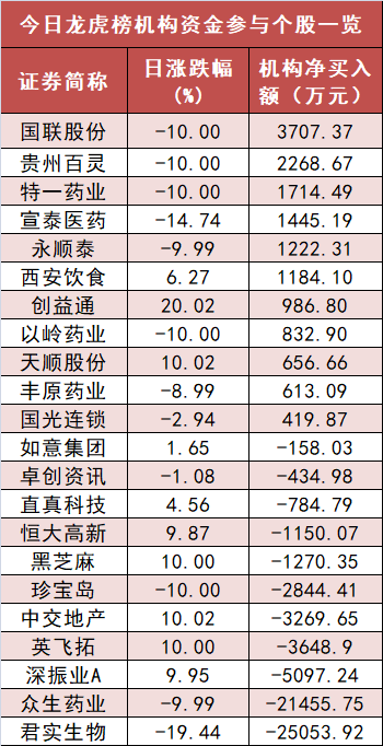 两市全天资金净流出446亿元 医药生物板块资金净流出居前