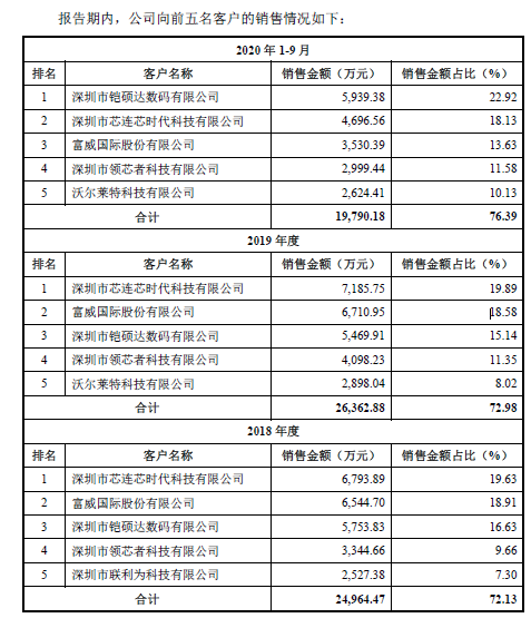 炬芯科技IPO大冒险：累亏1.2亿 境内外销售很“特别”