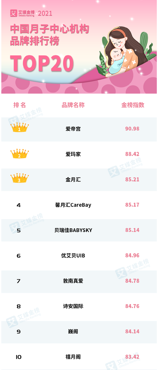 “2021中国月子中心机构品牌排行榜TOP20
