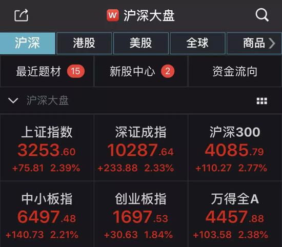 12個生意日成交量破萬億 誰是本年A股上漲最大大受益者 財經 第1張