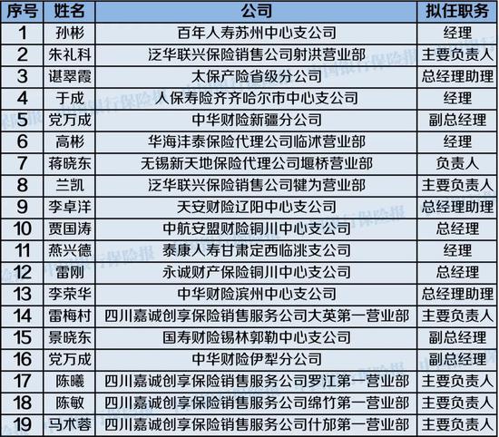 保险机构高管任职资格被否情况