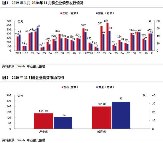 11月企业债量价齐升：低级别主体增加 企业债违约率仍违约低位