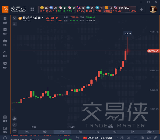 比特币突破23500美元关口 机构投资者已看向3万美元大关
