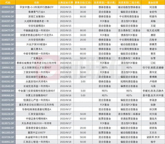 “下周30只新基如何选？3只创新REITs或成最亮点，超百只新基8月份发行，哪只最吸金？