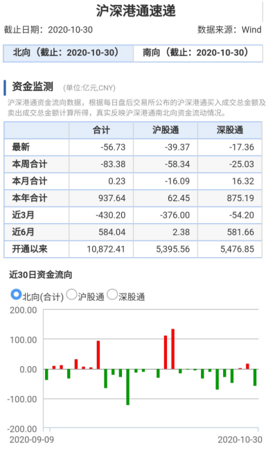 北向资金10月大比例增仓股票名单来了 光伏玻璃龙头最受宠