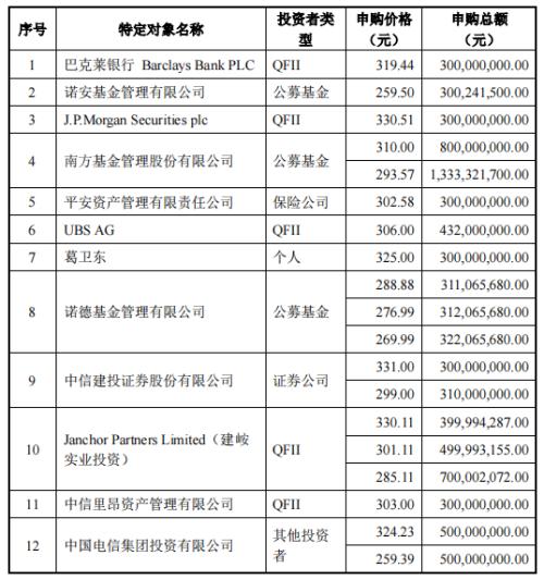 “浮亏约8800万！大佬葛卫东投资这只股票被套