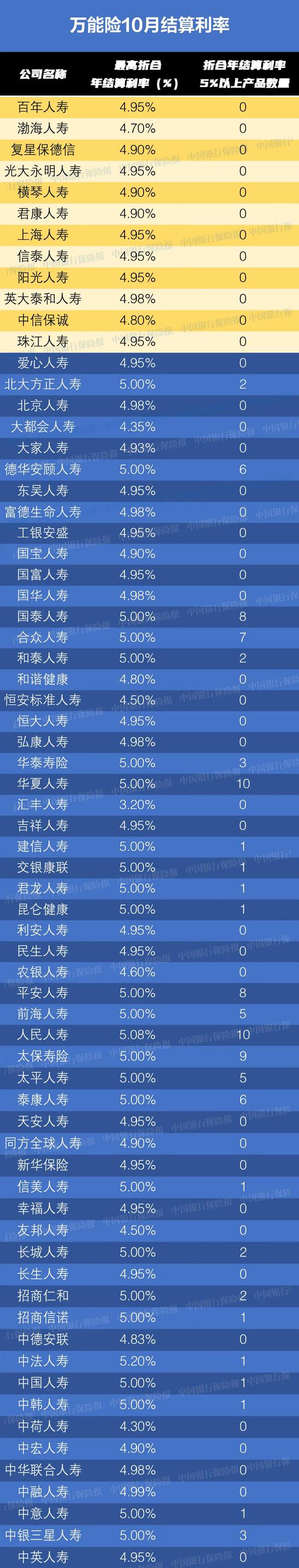 10月万能险结算利率出炉 再难迈5%大关