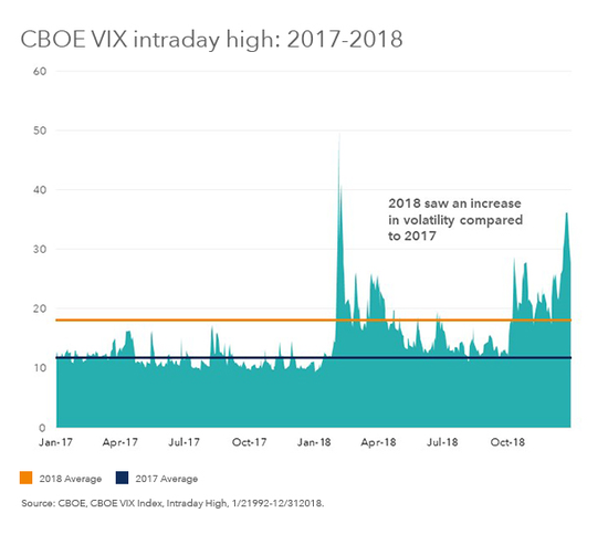 （2017-2018年VIX指数日内最高值，来源：BlackRock）