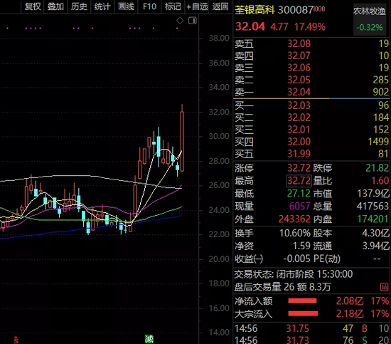 “中央深改委出台重磅利好:龙头股价狂飙 2只概念股机构预测上涨空间超40%