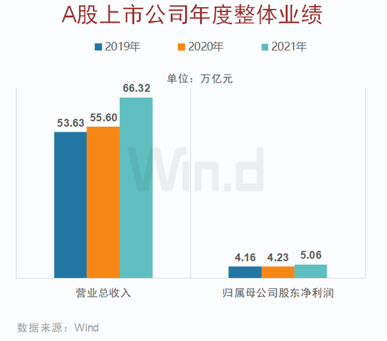 增势不减，A股上市公司2021年年报全榜单出炉