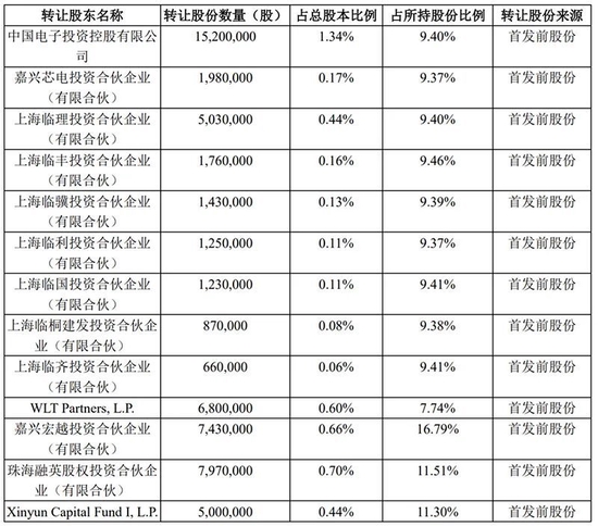 “科创板史上金额最大询价转让结果出炉 26家机构踊跃“接盘”