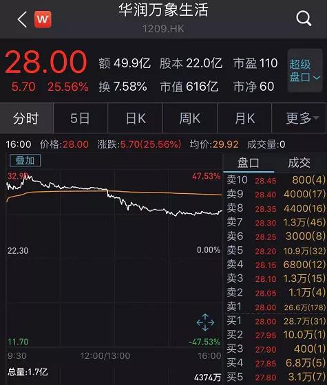 最高暴涨近50%：600亿巨头今日上市 带动整个物管股集体大涨