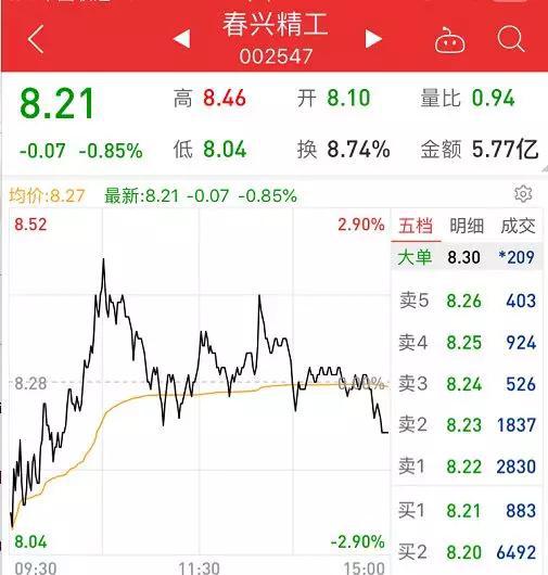 而从去年10月份底部2.55元至今，春兴精工股价暴涨221.96%。