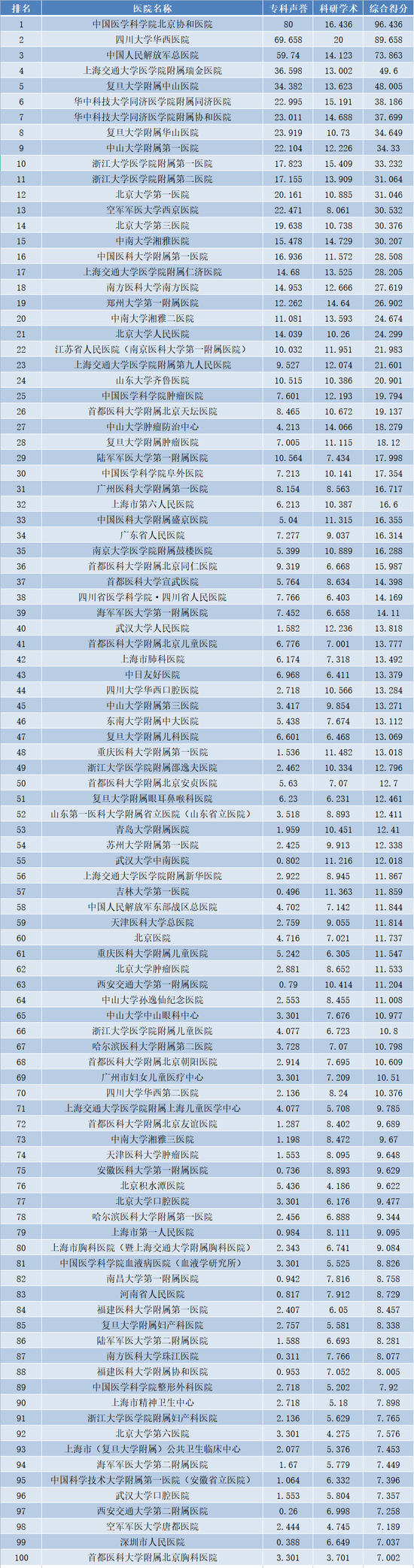 篮球明星排行榜前十名（最新！“复旦版”中国医院排行榜发布，这两所医院蝉联综合榜前两位)