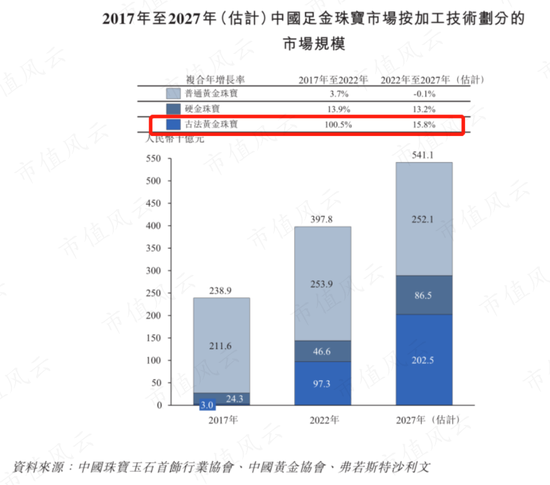 29家高奢门店撑起的IPO,闯A被否改道港股,老铺黄金:溢价远超周大福,错失下沉市场胜算几何?
