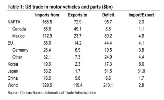 （美国汽车和零部件进出口情况 图片来源：Business Insider）