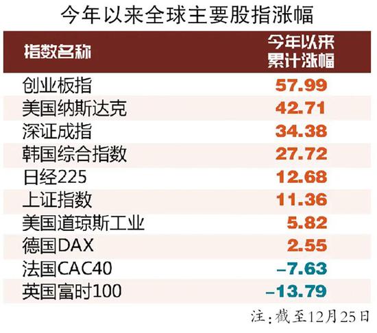 这一年指数涨跌的背后:机构话语权大幅提升 有望以全年高点收官