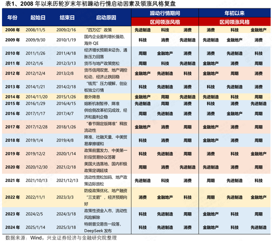 兴证策略张启尧团队：历史上的牛市躁动行情有何规律？