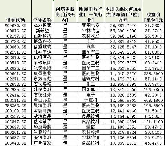八月以来184只个股勇创历史新高 五维度勾画牛股发力点