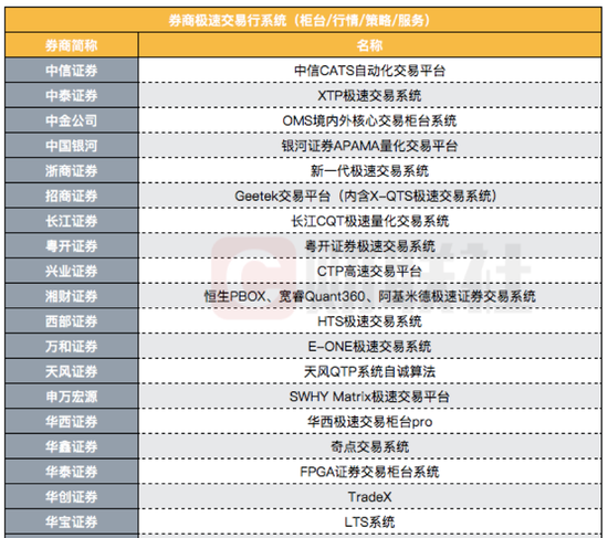 券业打响量化交易军备竞赛 机构交易服务“三端”大盘点