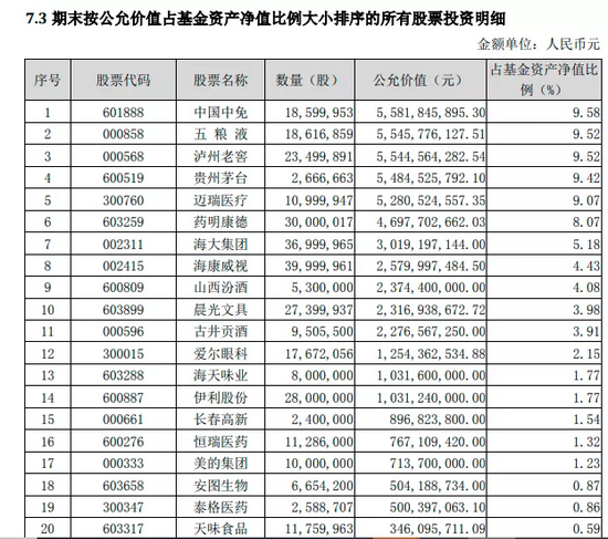 “明星基金隐形重仓股曝光 部分标的被深套