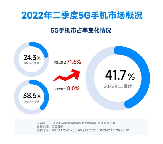 2022年二季度国内5G手机市场市占率保持上涨 iPhone市占率排名第一