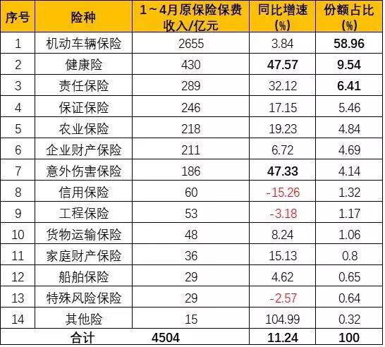 数据来源：中国保险行业协会（下同）