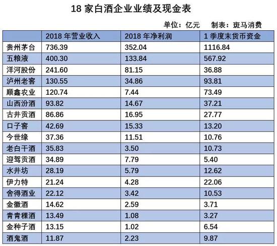 业绩普遍大涨，进一步充实了白酒企业们本就饱满的钱袋子。