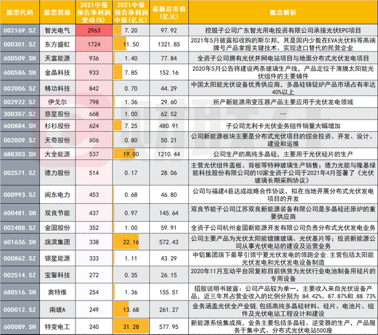 光伏产业顶层设计呼之欲出：行业“黄金50年”伊始 哪些个股交出亮眼中报成绩单？