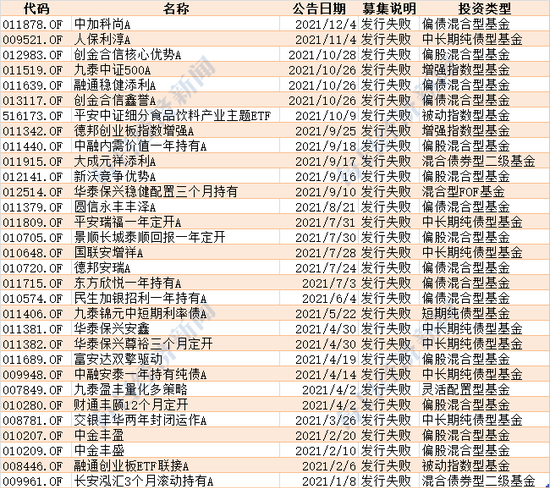 “中加科尚混合募集失败，拟任基金经理单独首秀未能成功