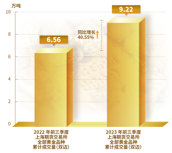 2023年前三季度我国黄金产量271.248吨消费量835.07吨