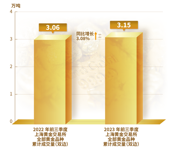 2023年前三季度我国黄金产量271.248吨消费量835.07吨