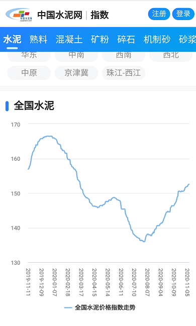 水泥板块处估值相对低位 部分地区存续涨预期