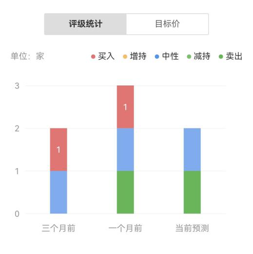 机构评级偏空