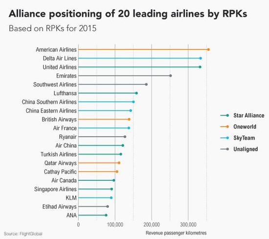 （2015 年收入客公里 RPK 前 20 航空排名，图片来自：Flight Global）