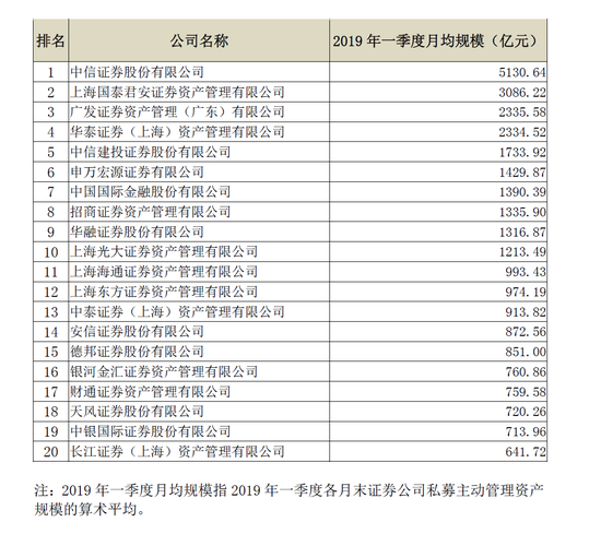 附2、证券公司私募资产管理月均规模前20 名（2019 年一季度）