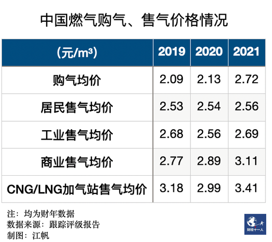 河北为何难以告别气荒，核心是天然气价格改革不到位