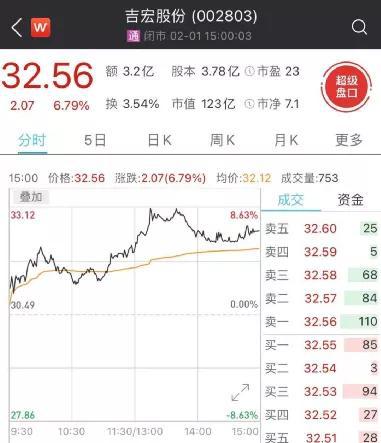 吉宏股份给股东送礼盘中涨超8% 网友炸了：我有800万还在乎你瓶酒