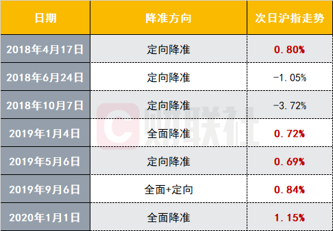 央行宣布降准 A股怎么走 4大要点全解读 新浪财经 新浪网
