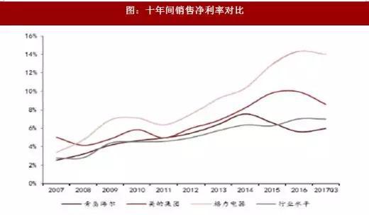 图：十年间销售净利率对比