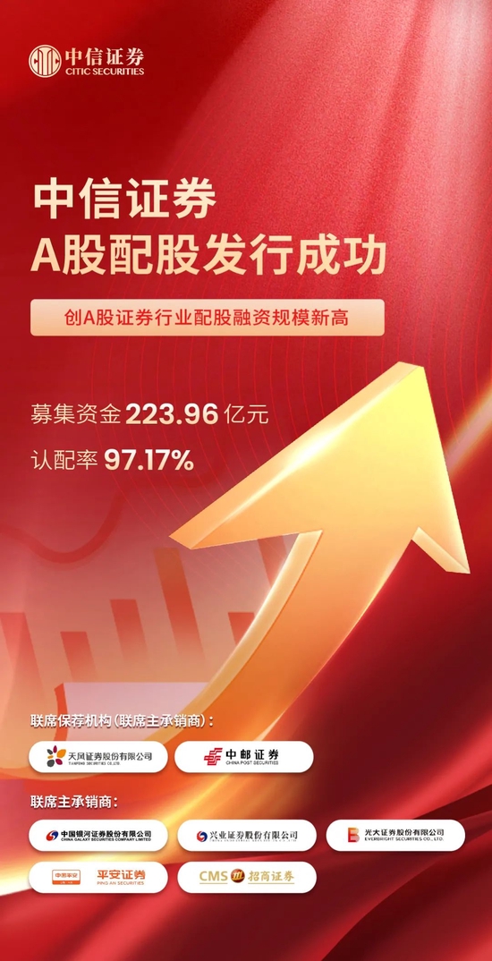 “中信证券A股配股发行成功 创A股证券行业配股融资规模新高