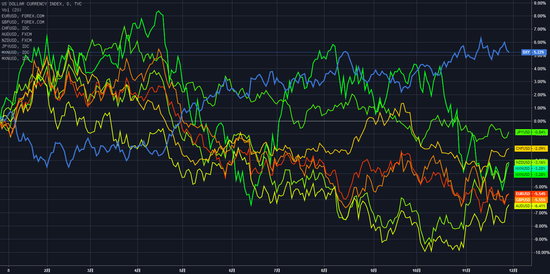 (2018年见证了美元的强势,来源:TradingView)